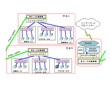 学校内LAN実績例